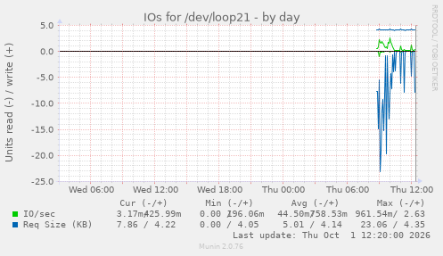 IOs for /dev/loop21