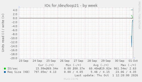 IOs for /dev/loop21