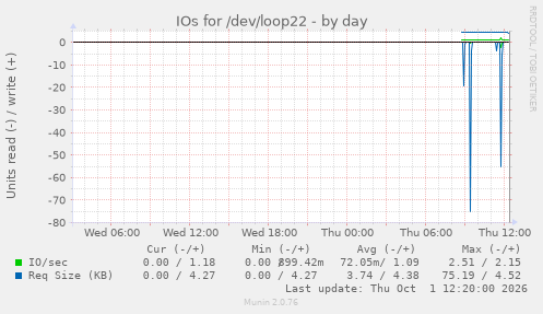 IOs for /dev/loop22