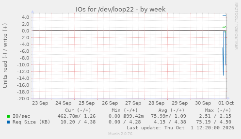 IOs for /dev/loop22