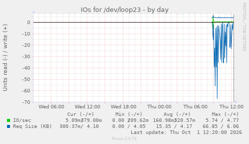 IOs for /dev/loop23