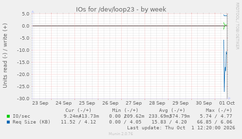 IOs for /dev/loop23