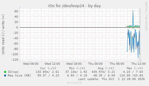 IOs for /dev/loop24