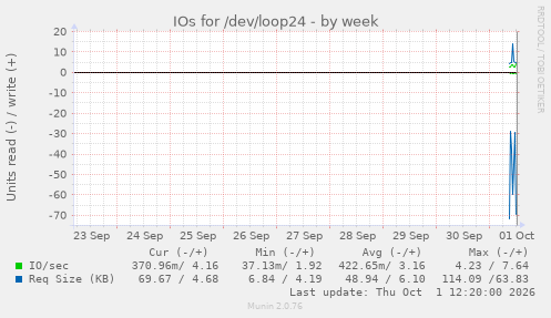 IOs for /dev/loop24