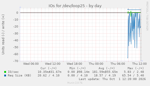 IOs for /dev/loop25