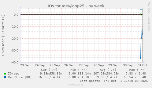 IOs for /dev/loop25