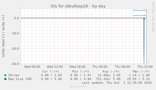 IOs for /dev/loop26