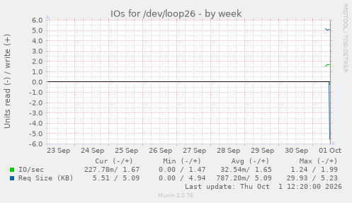 IOs for /dev/loop26