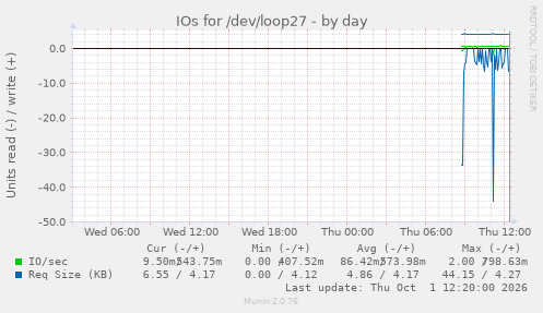 IOs for /dev/loop27
