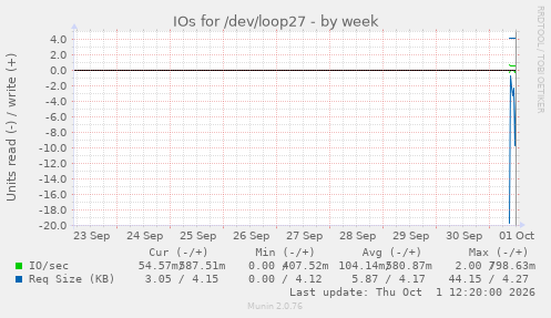 IOs for /dev/loop27