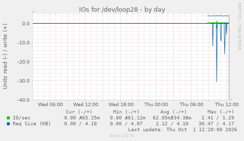 IOs for /dev/loop28