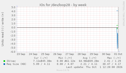 IOs for /dev/loop28