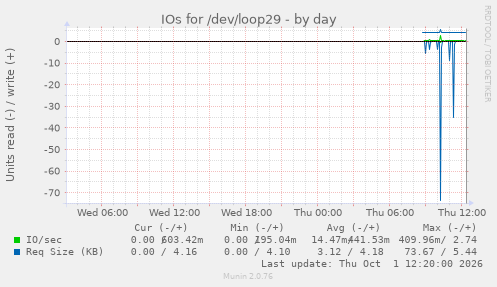 IOs for /dev/loop29