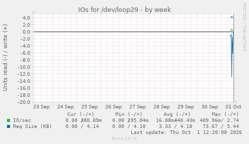 IOs for /dev/loop29