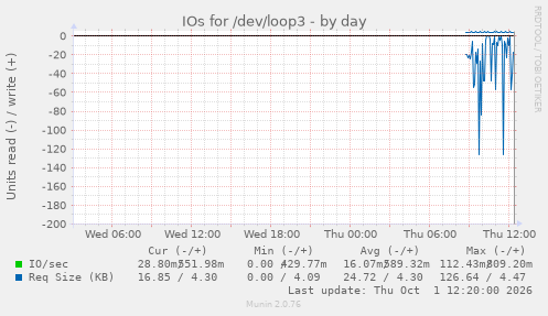IOs for /dev/loop3