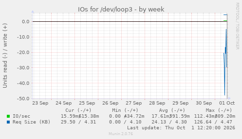 IOs for /dev/loop3