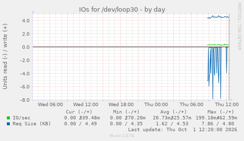 IOs for /dev/loop30