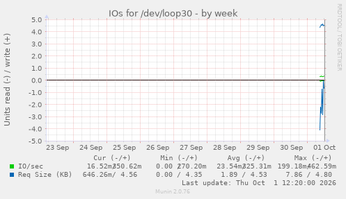 IOs for /dev/loop30