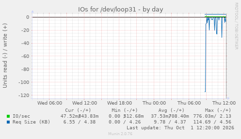 IOs for /dev/loop31