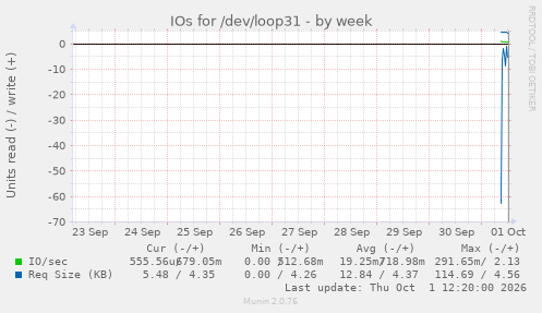 IOs for /dev/loop31