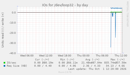 IOs for /dev/loop32