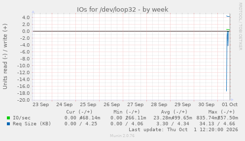 IOs for /dev/loop32