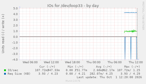 IOs for /dev/loop33