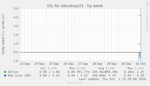 IOs for /dev/loop33