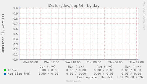 IOs for /dev/loop34