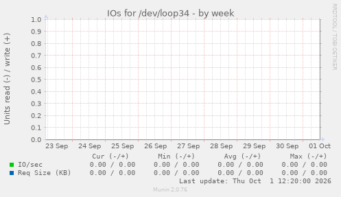 IOs for /dev/loop34
