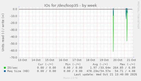 IOs for /dev/loop35