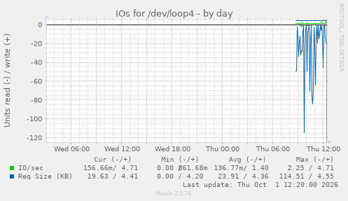 IOs for /dev/loop4