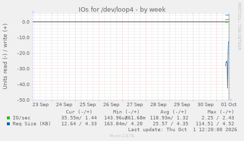 IOs for /dev/loop4