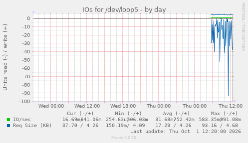 IOs for /dev/loop5