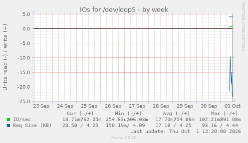 IOs for /dev/loop5
