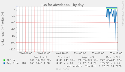 IOs for /dev/loop6