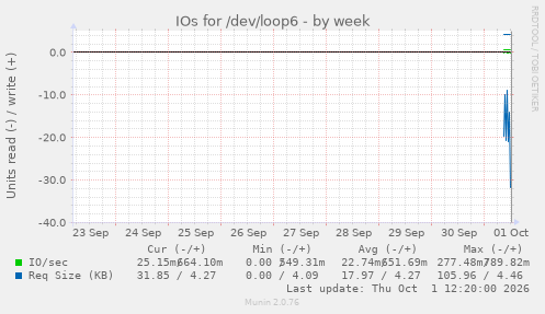 IOs for /dev/loop6