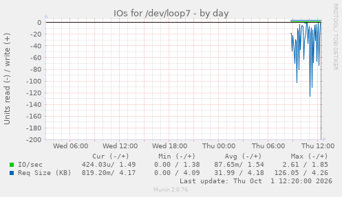 IOs for /dev/loop7