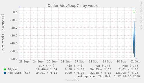IOs for /dev/loop7