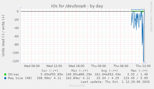 IOs for /dev/loop8