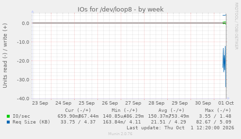 IOs for /dev/loop8