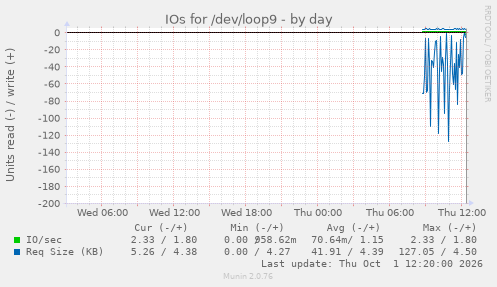 IOs for /dev/loop9