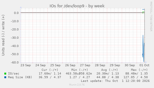 IOs for /dev/loop9