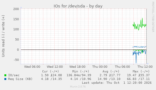 IOs for /dev/sda