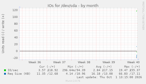 monthly graph