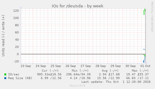 IOs for /dev/sda