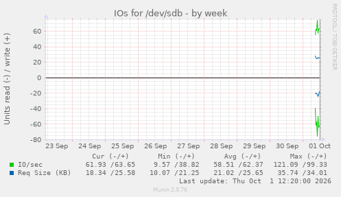 IOs for /dev/sdb