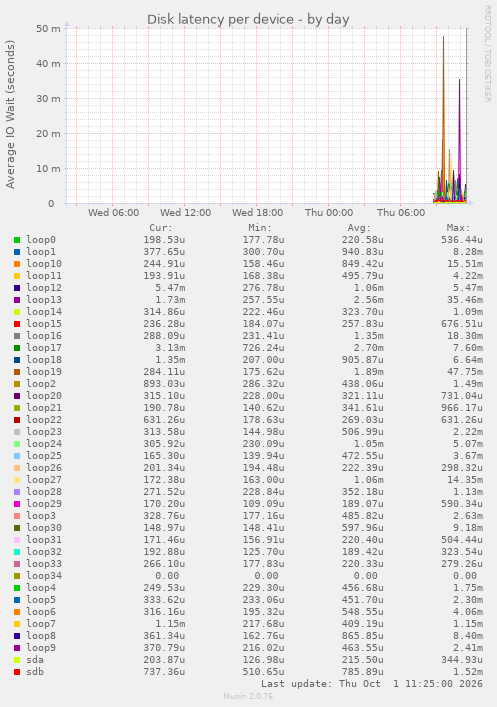 Disk latency per device
