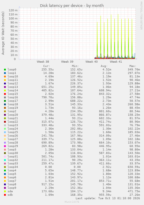 Disk latency per device