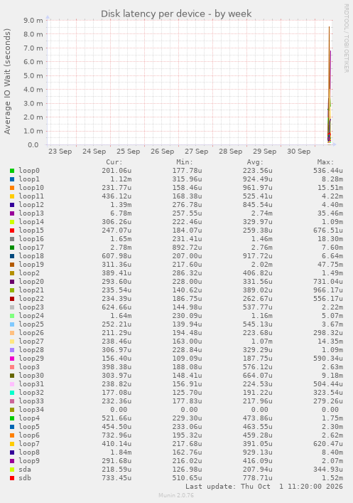 Disk latency per device